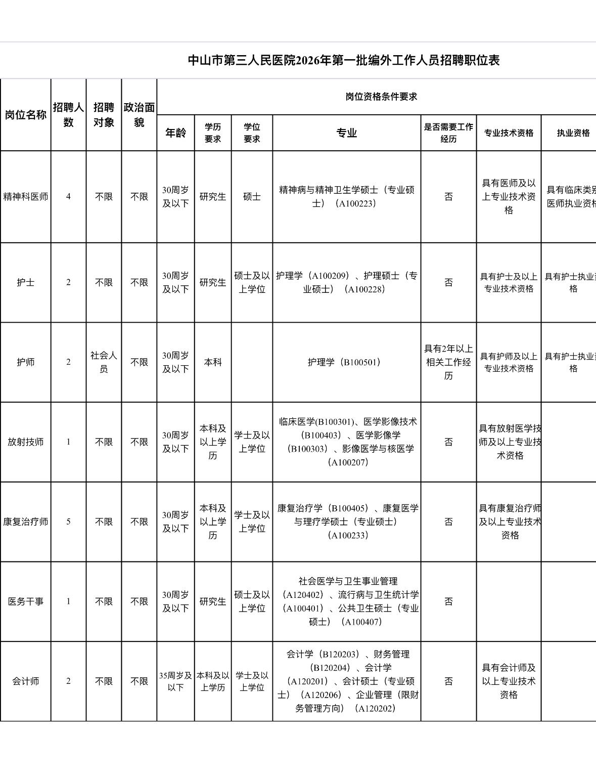 中山三院招17人！应往届均可报！

🏥 单位名称: 中山市第三人民医院
✨ 岗