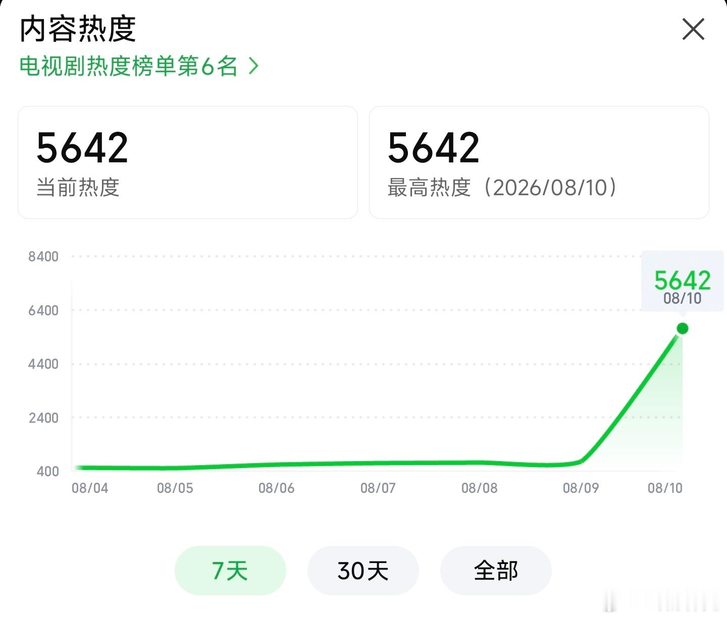 重器首日热度估计能破6300，起步比我预测的强一点，难道次日就要起飞了