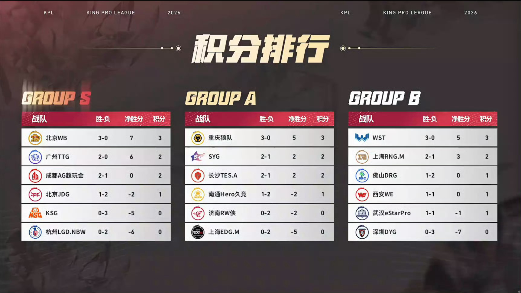 目前落后的三支队伍Hero剩下两场rw和狼edgm剩下两场tes和syg从赛程和