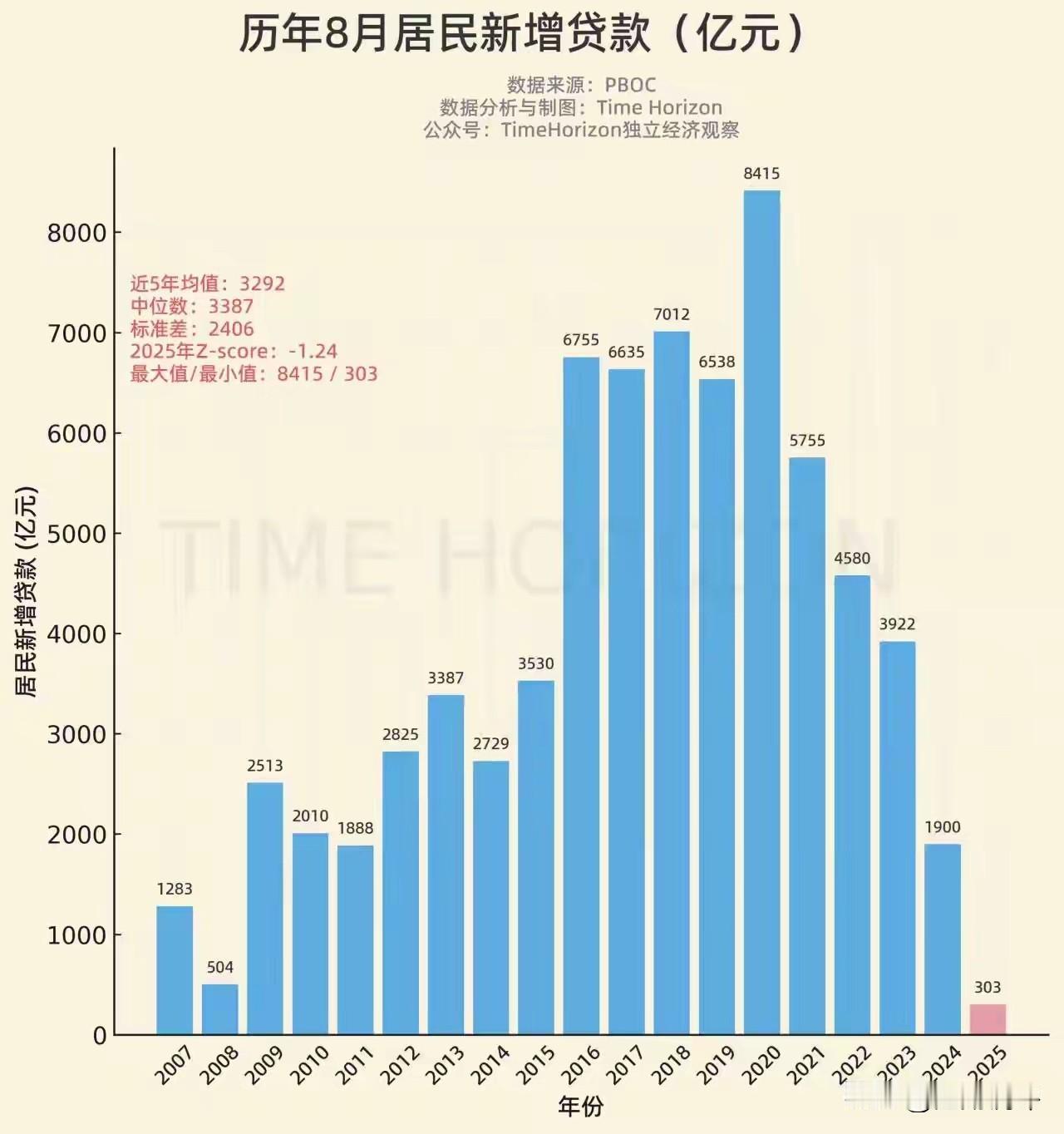8月社会融资贷款新增金额下降到最近15年以来最低水平，说明占比信贷融资大头的房地