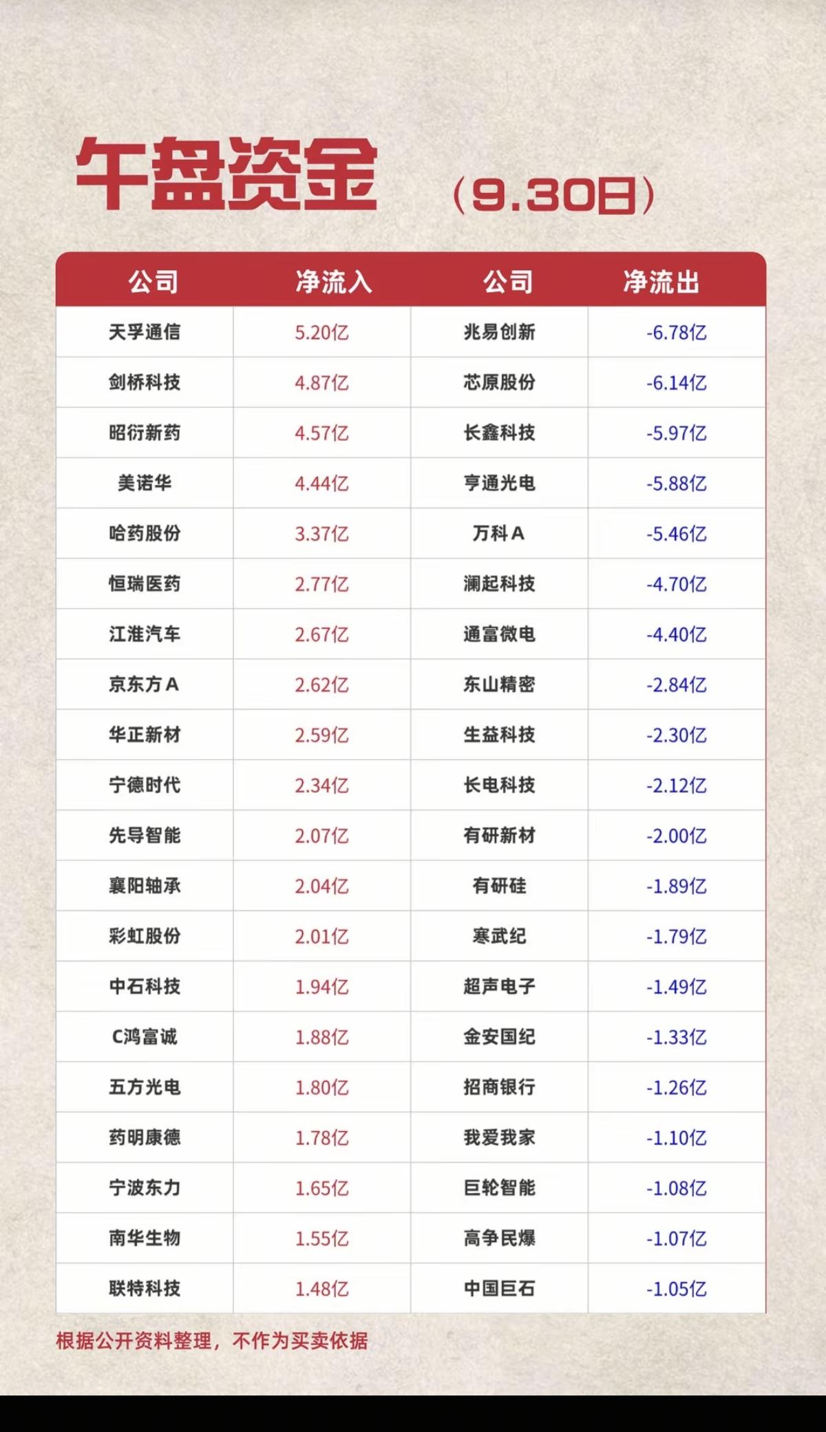 9.30周三  主力资金+抢筹出逃监测榜TOP20！

资金大幅流入：
1.医药