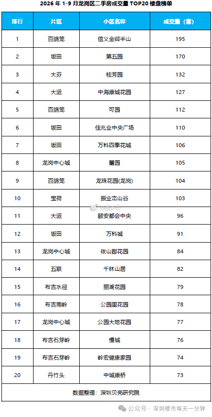 2026年1-9月龙岗区二手房成交量TOP20楼盘榜单（数据来源：深圳贝壳研究院
