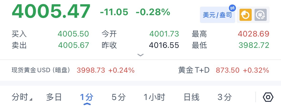 黄金现价4000-4005多。防守3998，目标上看4020-4040！务必带好