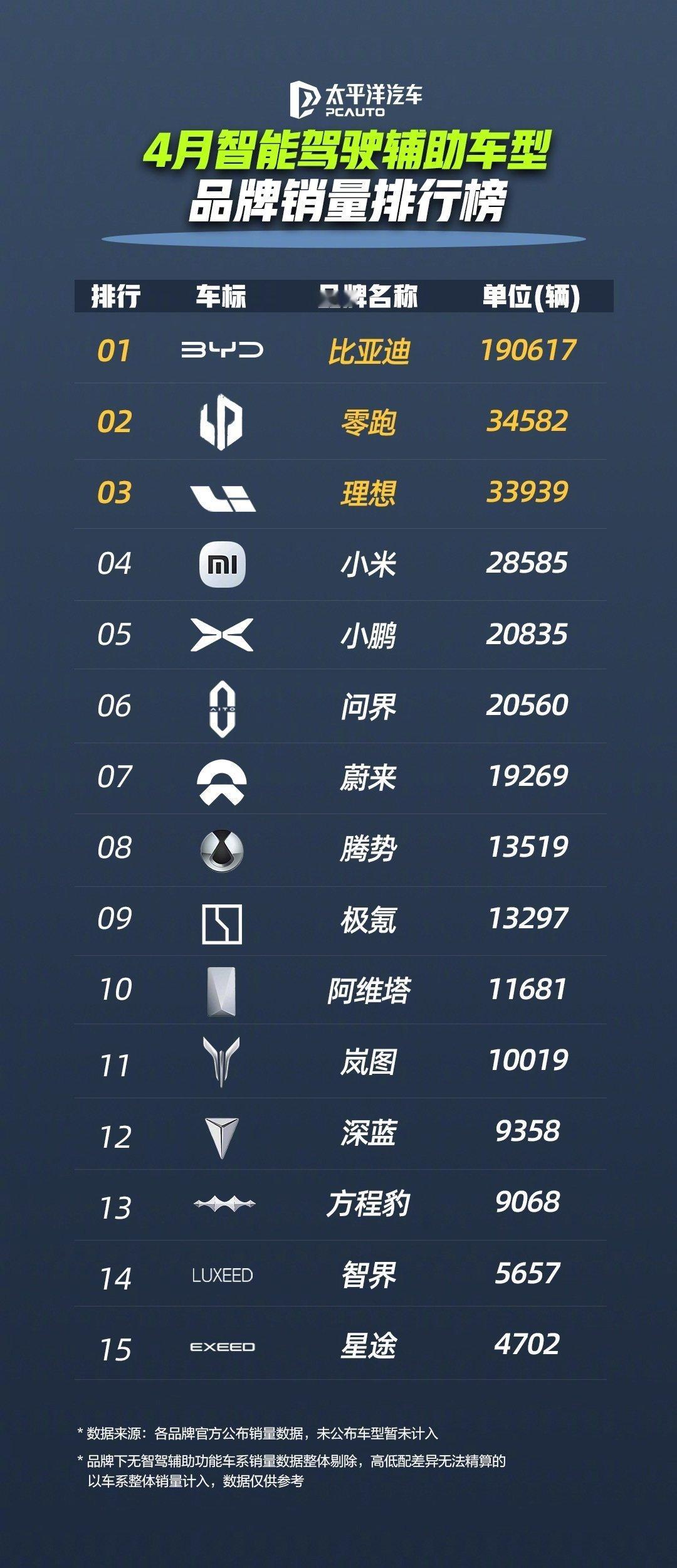 比亚迪4月领跑智驾辅助车型销量榜4月智能辅助驾驶车型销量排行榜，广泛搭载天神之眼