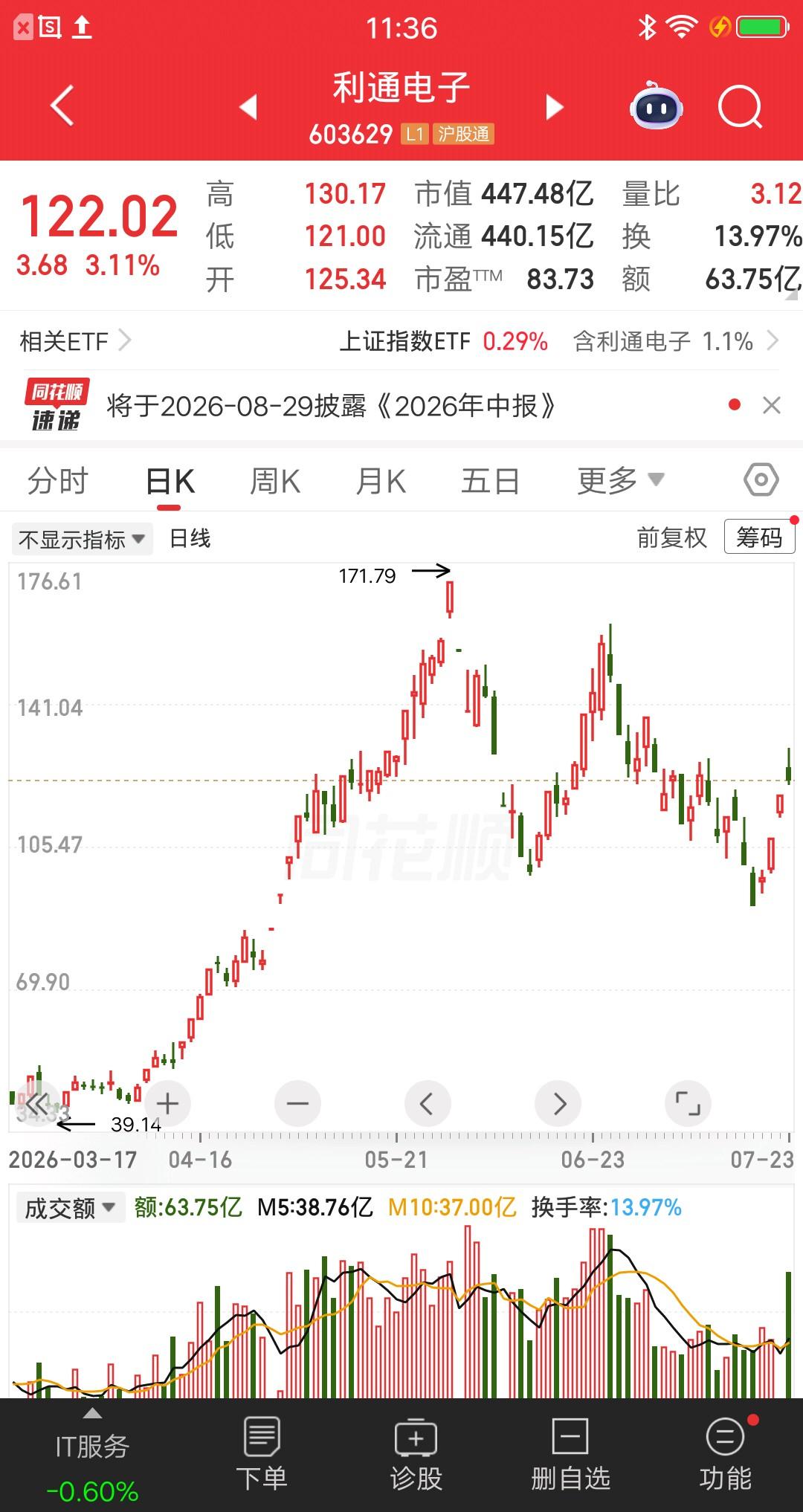 一位股民胆子太肥了，多次加仓利通电子，这要是A杀下来，又是一个散户暴亏的故事。上