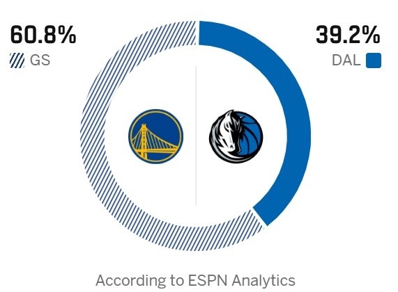 ➡60%可能是勇士的斩杀线，高于会赢，低于要输库里金州勇士金州勇士ESPN预测明