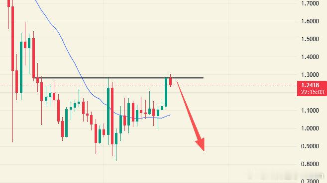 ASTER日线目前处于关键择向位置，日线级别不管涨跌都会很丝滑，但我个人偏看跌，