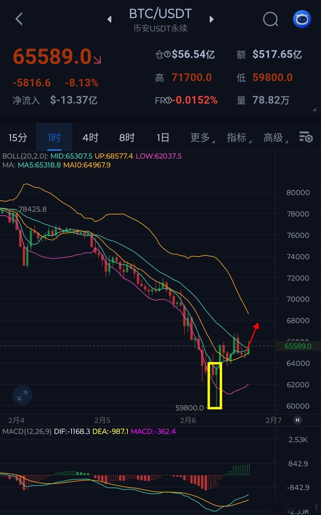 早间比特币暴跌插针反抽，然后承压回落，整体于6.5万偏上方调整，虽然整体趋势偏空