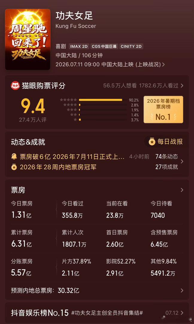 功夫女足 在大周一这种冷档期也有1.3亿的票房，果然好电影不挑档期，上线三天累计