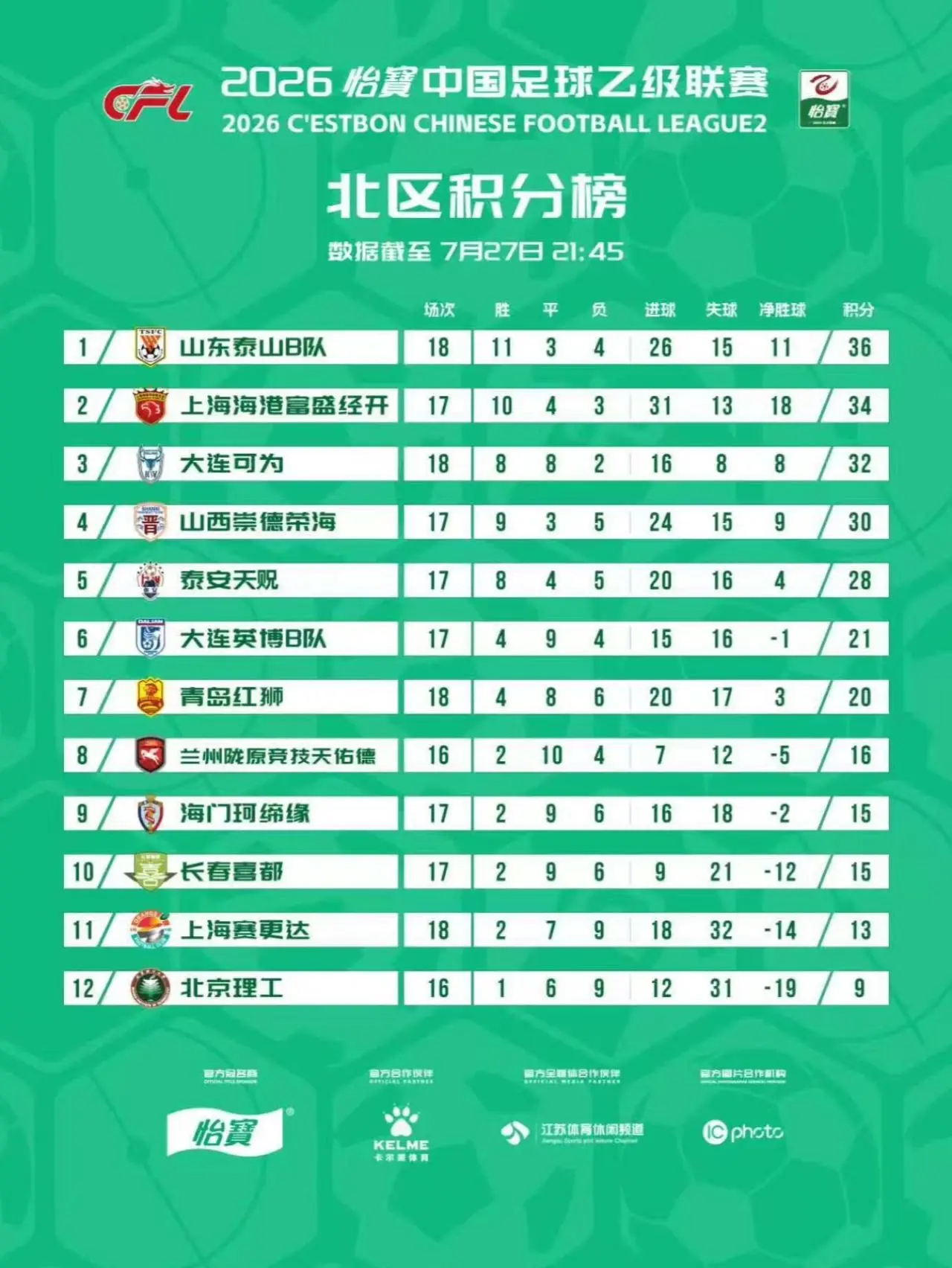 2026中乙联赛第十八轮比赛结束，完整积分榜出炉🔥！