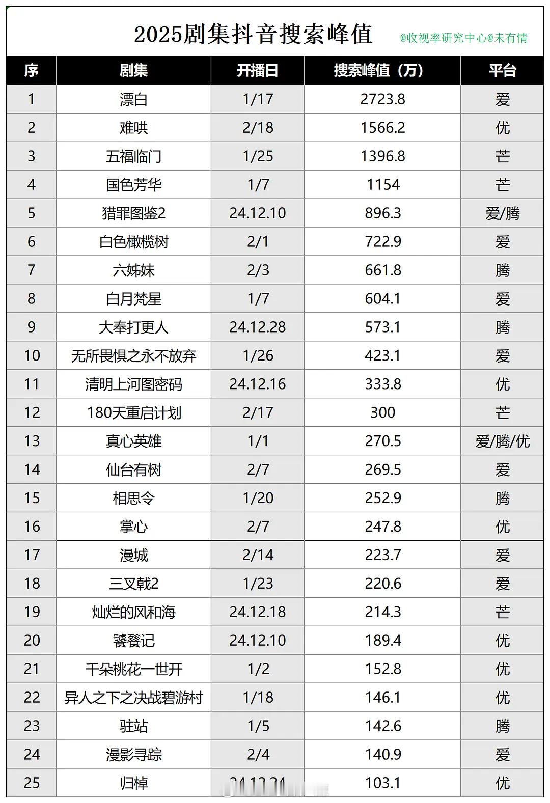 2025剧集抖搜索峰值 