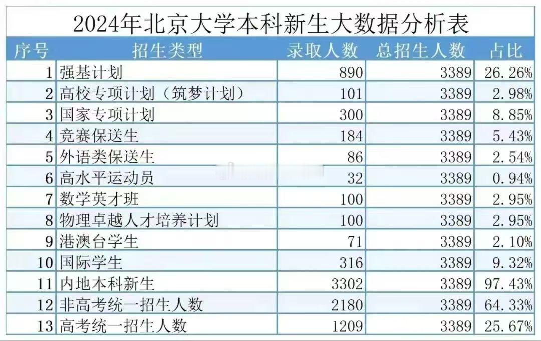 2024年北京大学本科新生大数据分析，现在通过非高考统招入学的比例高达64.33