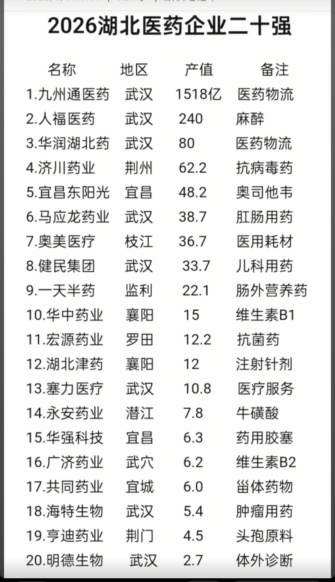 2026湖北医药企业20强。武汉健民，小时候经常看到的广告，龙牡壮骨颗粒。宜昌以