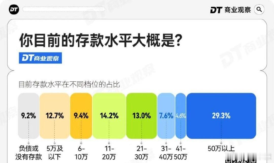 3成人存款超过50万元你们目前有多少存款？[思考] ​​​