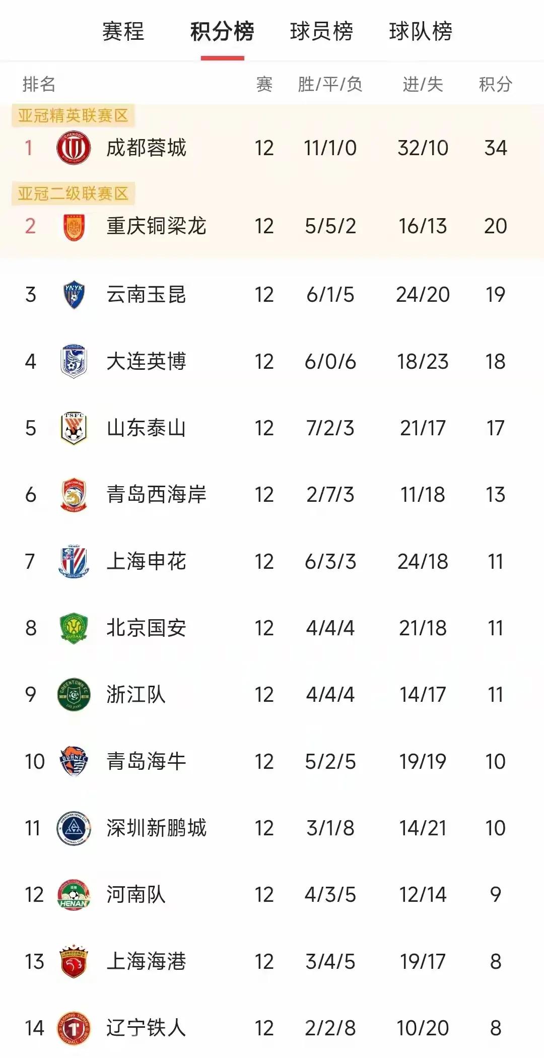 今年冠军从联赛开始就已经没悬念了就是成都蓉城的，一个球队在没有压力的情况下肯定会