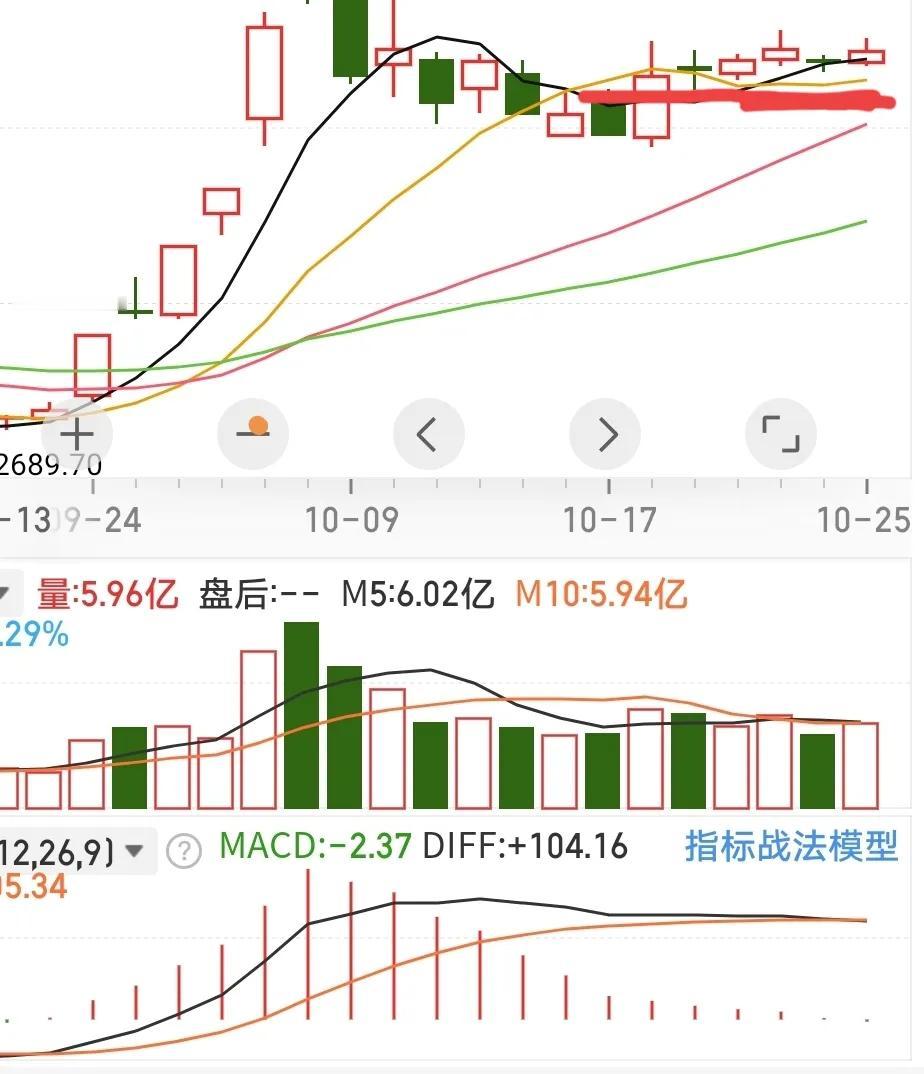 周五，MA终于绿了。
很多人不喜欢听调整，听不得绿这个字。
潮起潮落，月亏月盈，