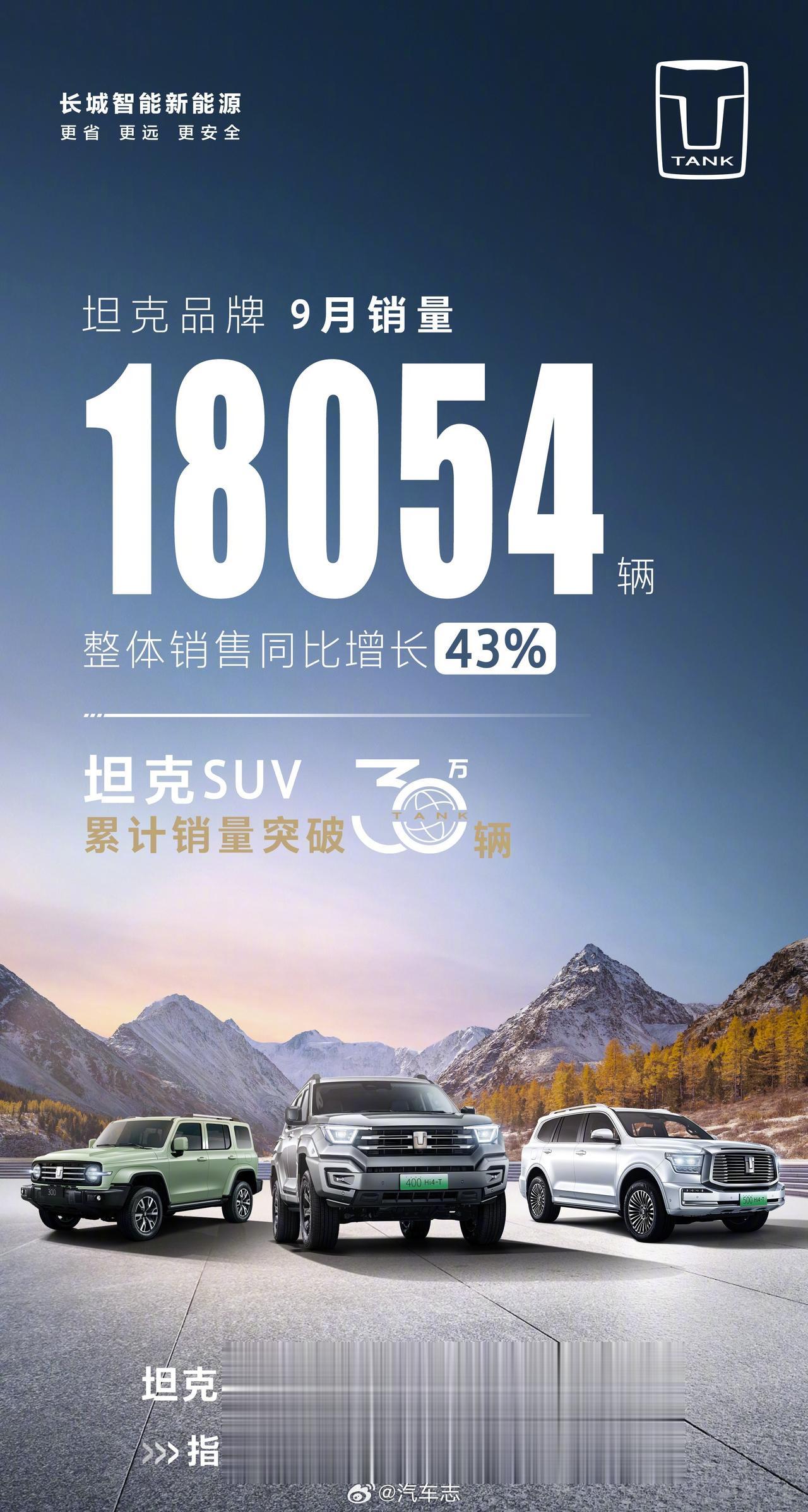 坦克公布9月份销量战绩为：18054辆，同比增长了43%
坦克500双车型总销量