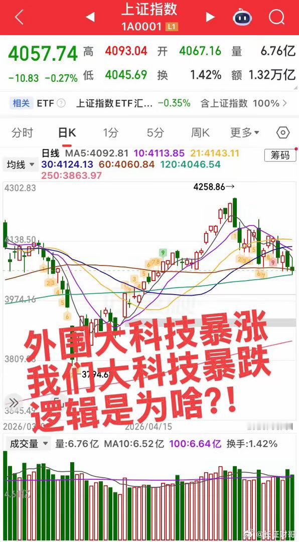 深夜美股大科技暴涨！白天日韩指数暴涨！所以我们大A大科技暴跌的逻辑是什么？！难道