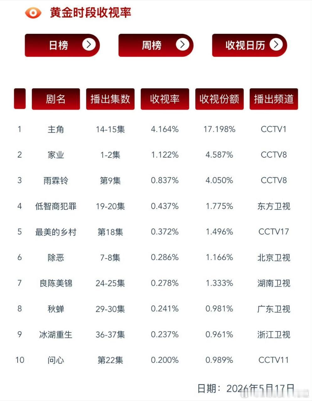 家业首播cvb收视率1-2集1.122%，正向爬升。喜欢哔哔的，真的可以回它一句