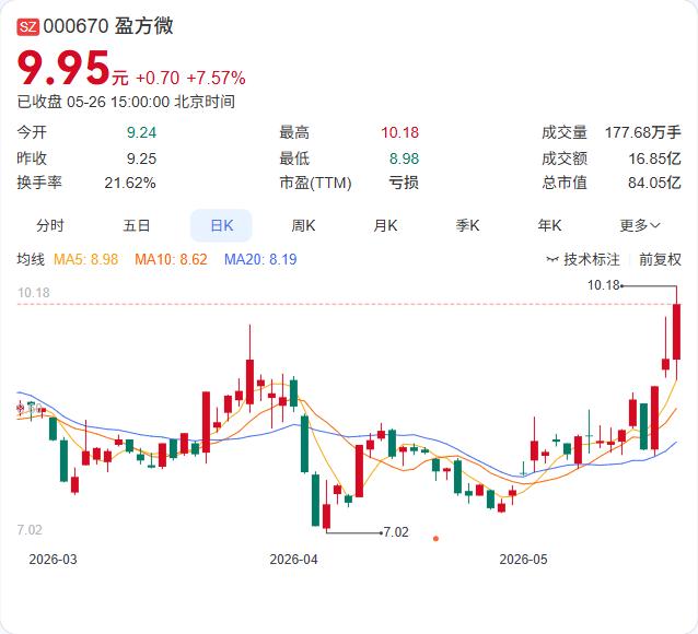盈方微的股价又坐上了过山车。三个交易日暴涨超20%，公司赶忙出来“降温”：经营正