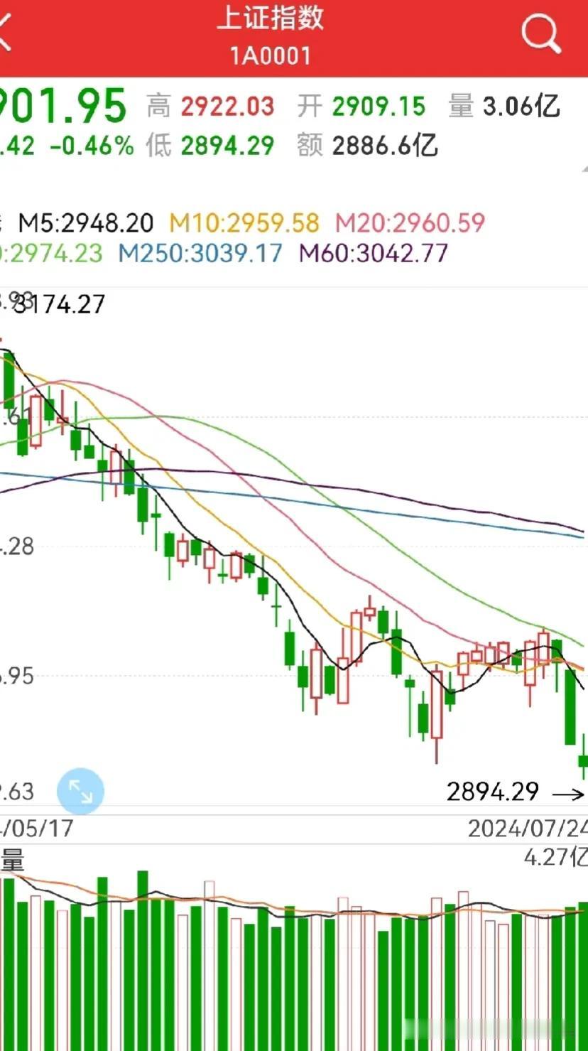 下跌中继？
周三终于在盘中跌破2900，老股民猜到了结果，没猜到过程…

会前没