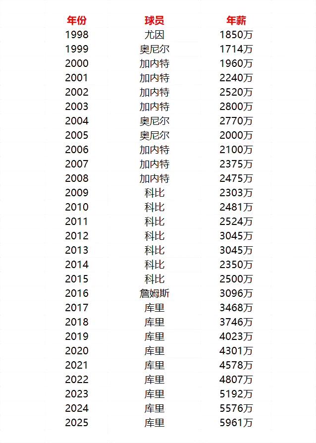 NBA每年薪水最高的球员，这几年都是库里，怪不得勇士奢侈税最多。

1998年之