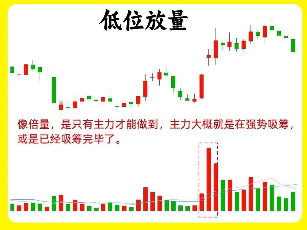 注意！在所有的技术分析里，成交量是最为重要的，看懂量价关系，就可以看明白主力的小
