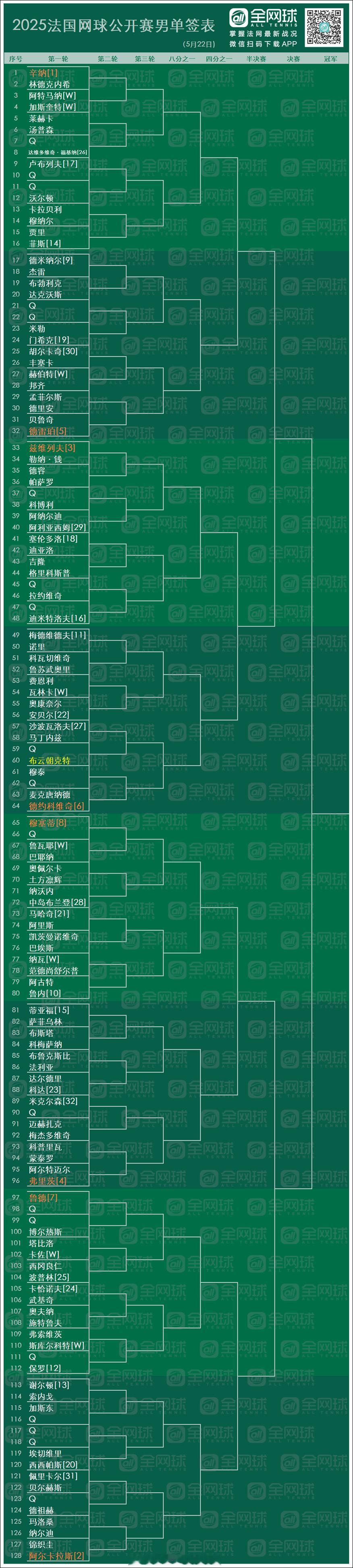 法网2025 男单/女单中文签表[话筒]中国球员首轮对阵：郑钦文🆚帕芙柳琴科娃