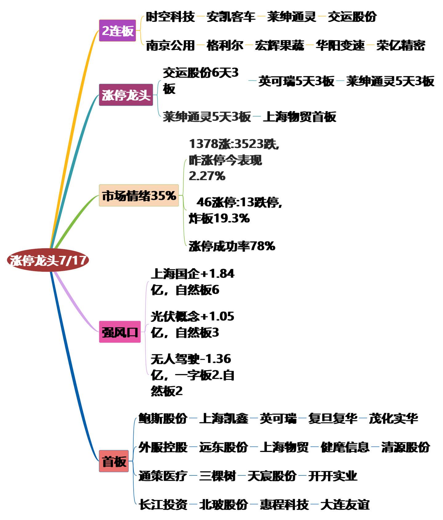 7月17日涨停龙头复盘！
