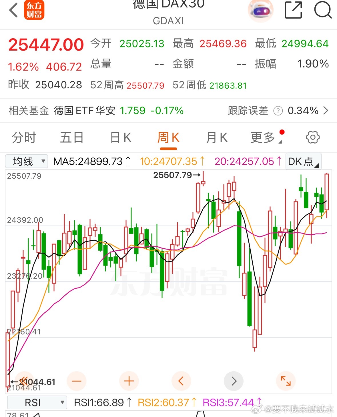 好久不关注了，快新高了都，，德国etf毫无溢价，后面也许是个机会 