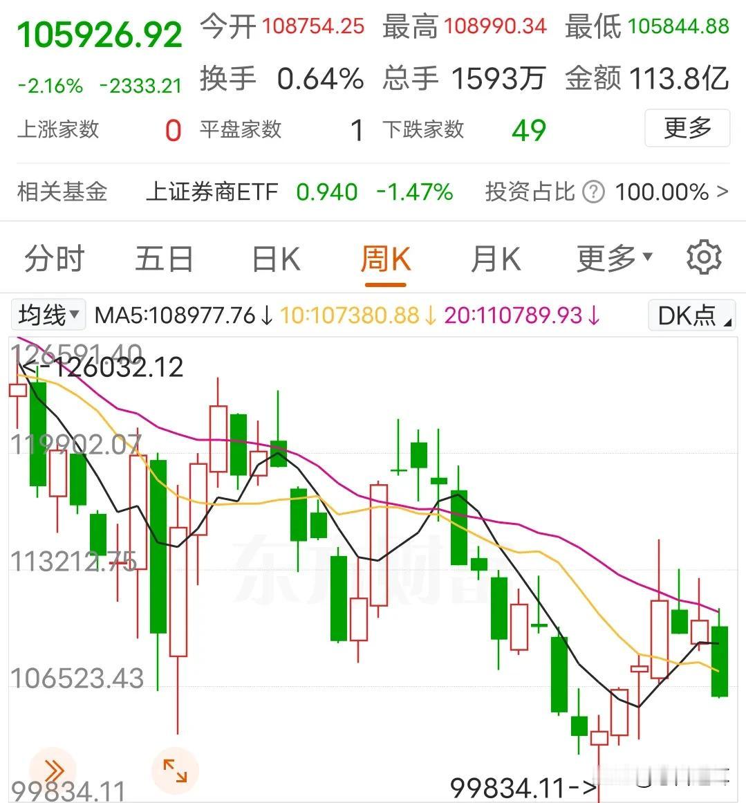 【证券板块，为什么起不来？】
证券板块，只能说报应来得有点迟
今天证券板块全线下