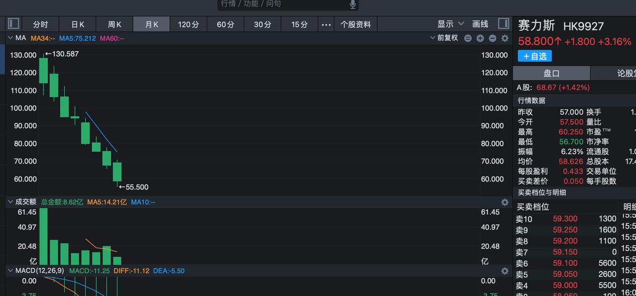 赛力斯在港股上市了8个月，也跌了8个月，这是比杀猪盘还狠啊！
赛力斯去年10月之