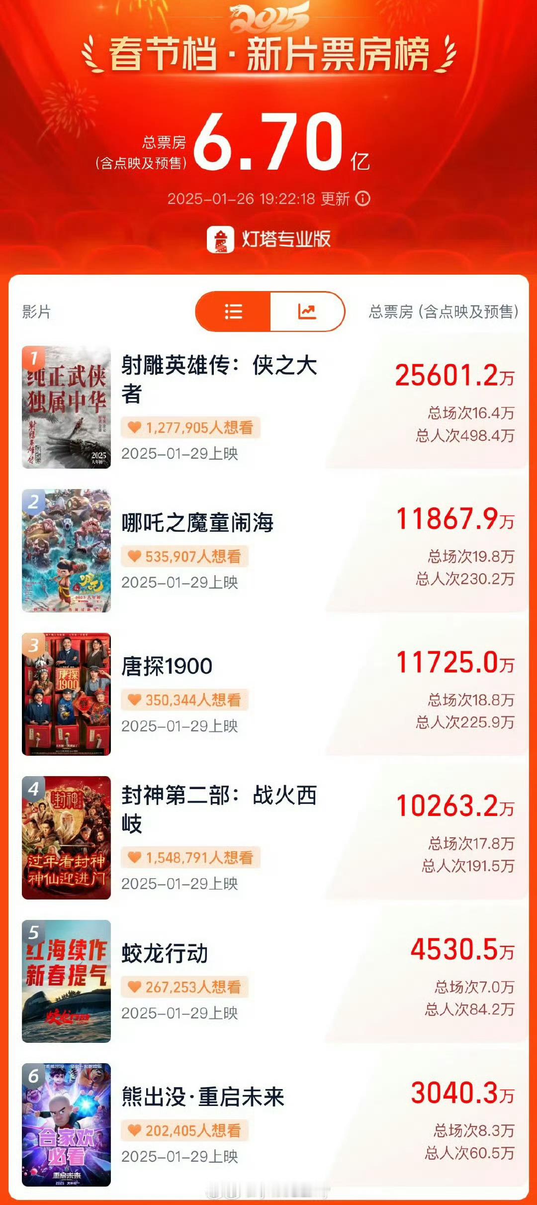 哪吒唐探封神这三部拉不开差距 