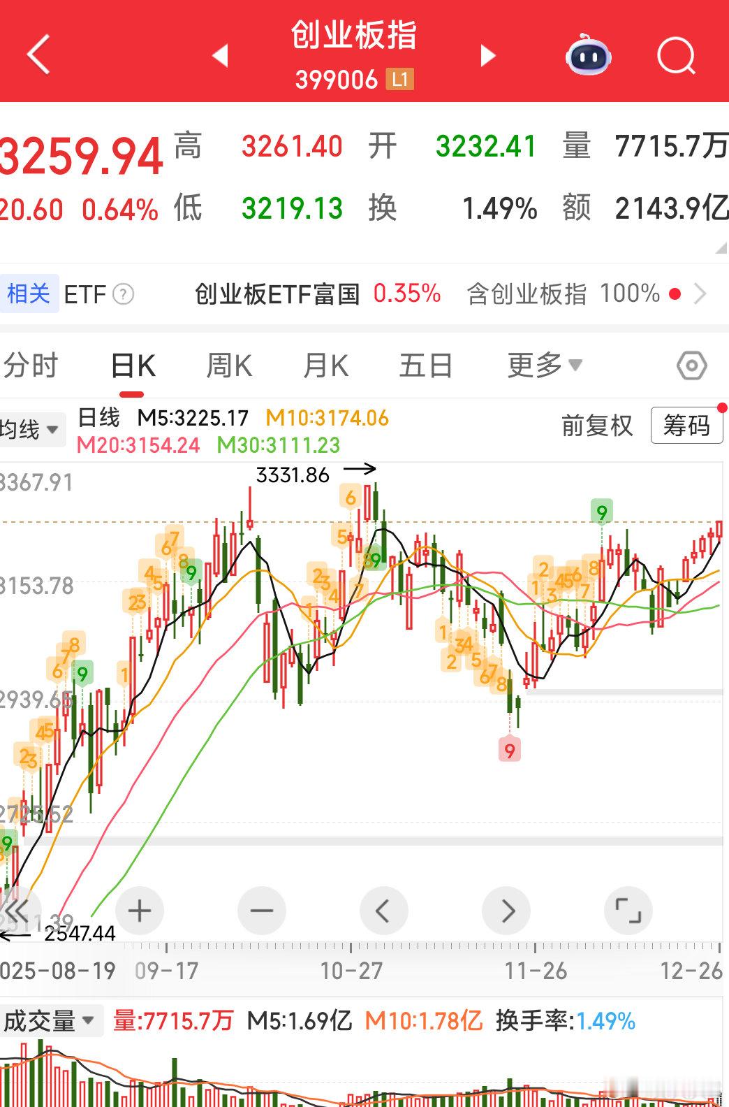 创业板精准回踩五日线创业板