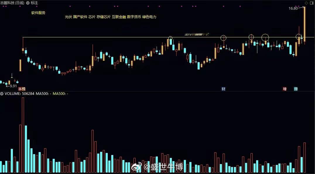 当一只个股，每一次放量，都向同一个价格冲击时，这只个股就有了重点跟踪的价值。作为