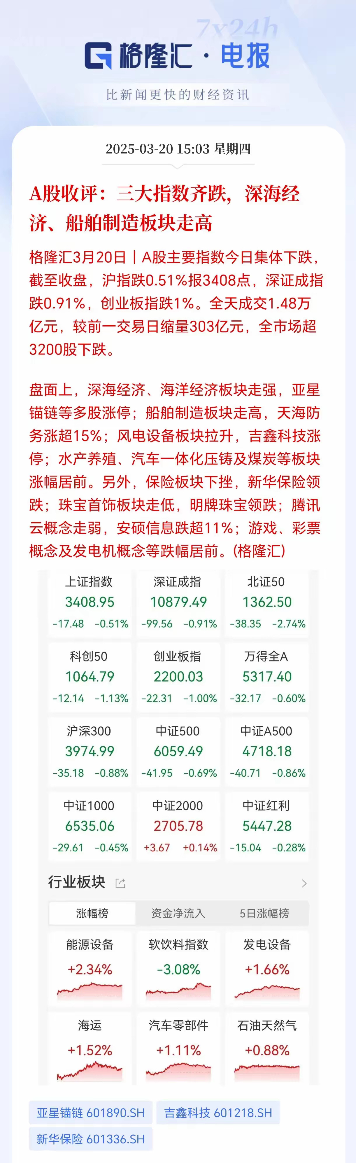 3408点。上周五大涨了，这周五还会大涨么？个人看跌，昨天看今天会调整，跌幅不算