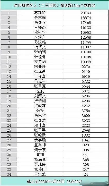 时代峰峻二三四代艺人超like排名 最看好谁 