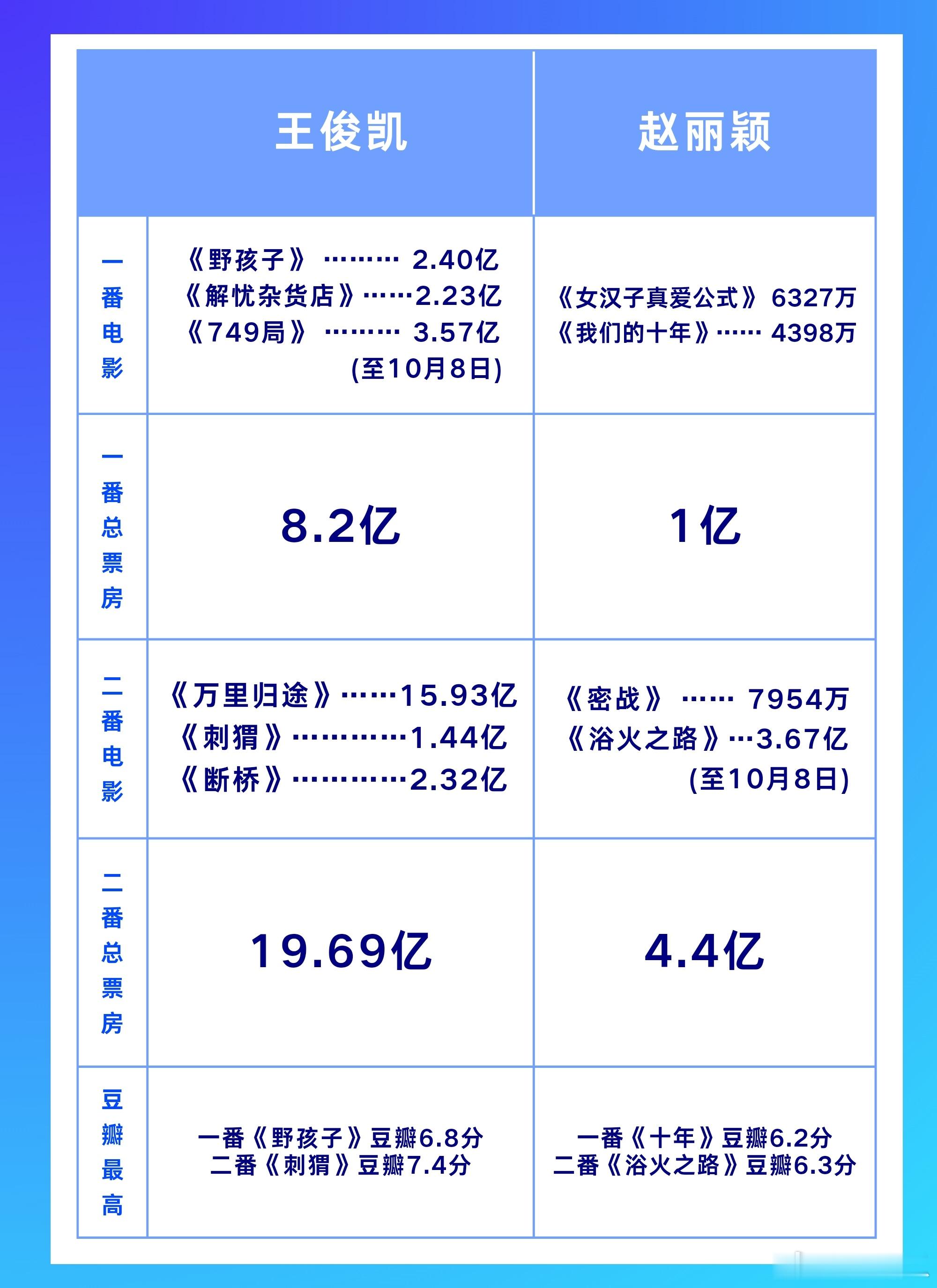 王俊凯/赵丽颖 电影票房实绩 