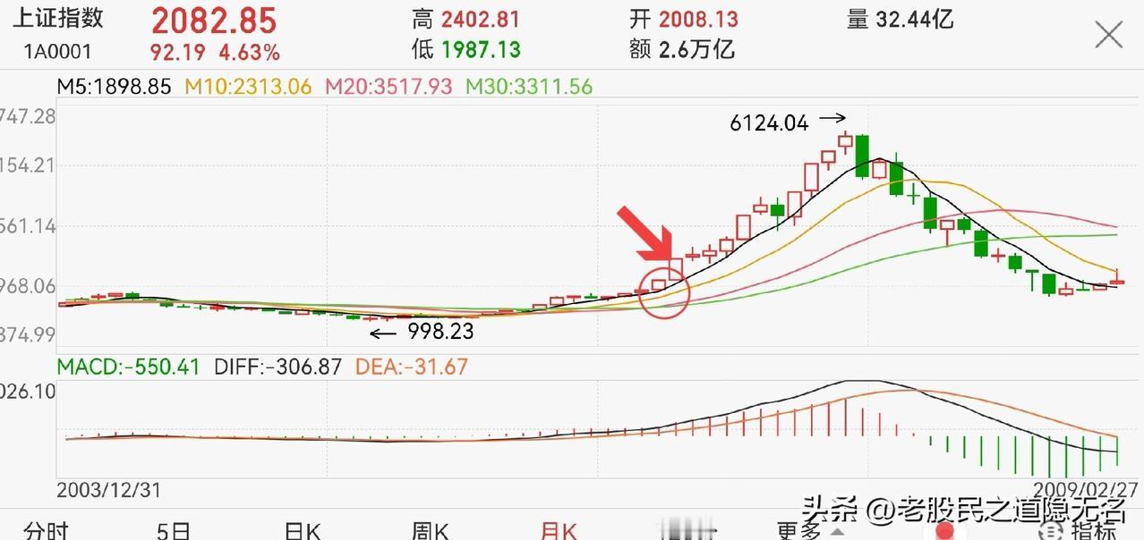 九月，可能还会惯性加速！
老股民觉得九月月K阳线比八月还长，为什么会有这样的看法
