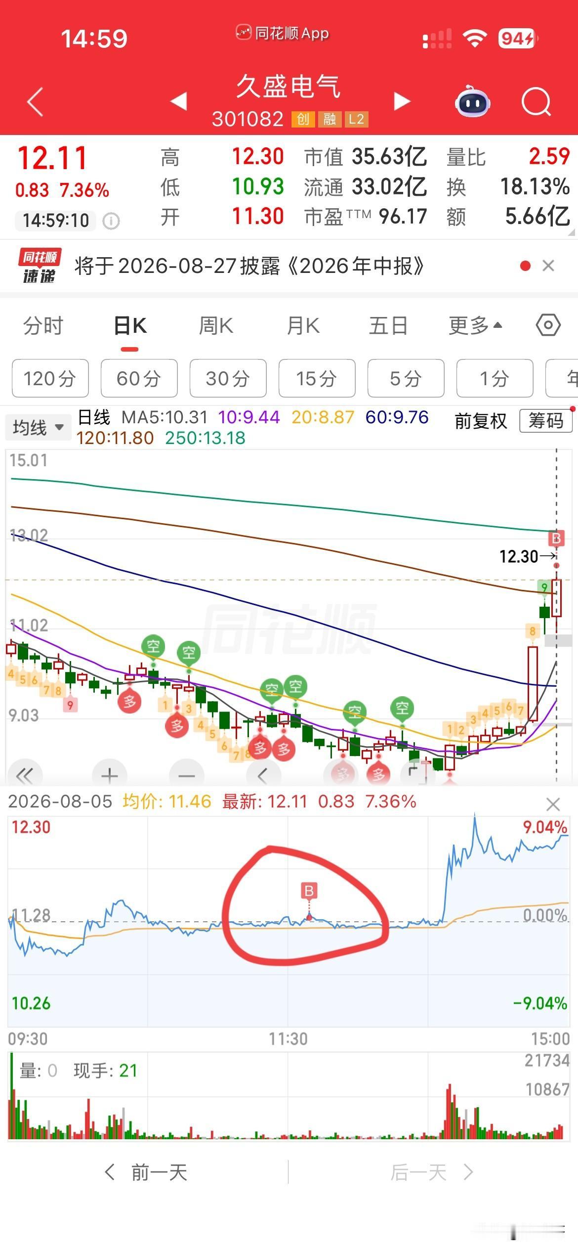 精准狙击！
今天大科技异常兴奋，
但是到了下午，
总感觉要跳水，
而且今天不跳，
