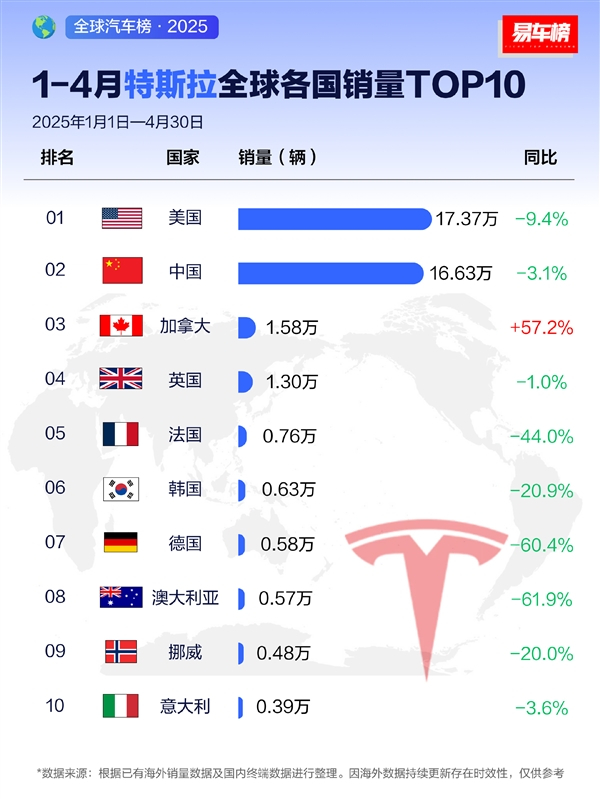 1-4月份特斯拉在全球销量前十名的国家中只有加拿大是同比上涨的。特斯拉的产品力跟