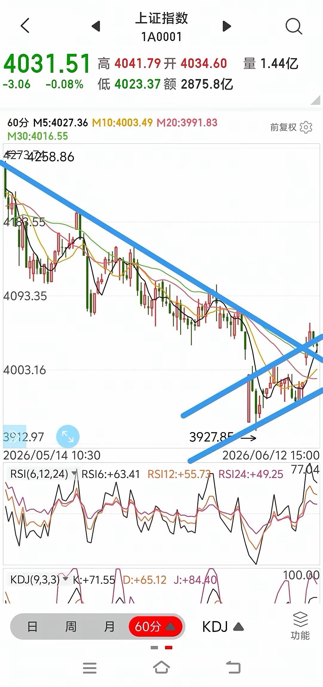 明日A股对策周五，A股已经突破日线和60分钟线的上轨，但是需要回抽确认。只要细心