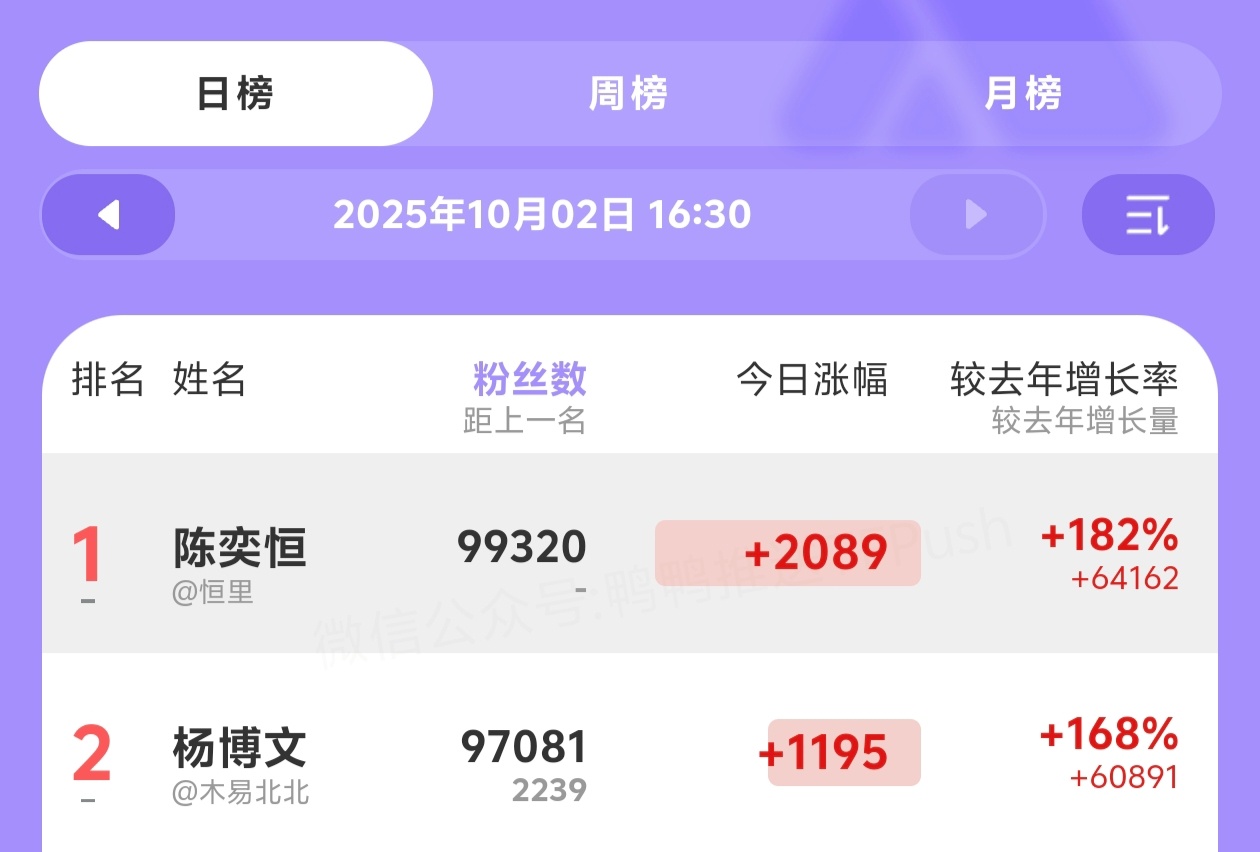 陈奕恒和杨博文高会卷起来了 ​​​