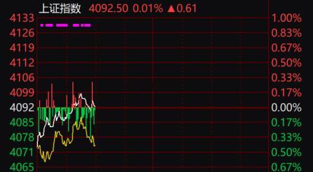 盘中点评：今日盘面分化显著，银行板块早盘利好驱动高开，但场内兑现盘涌出，走出高开
