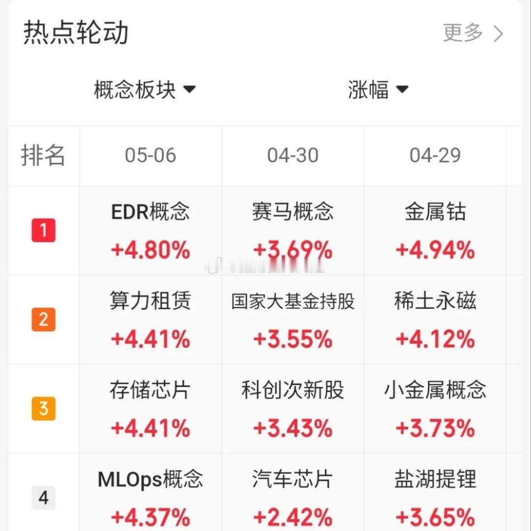 5.6趋势上涨人气股票点评！1、华电辽能：最后疯狂，及时减仓2、粤传媒：放量弱势
