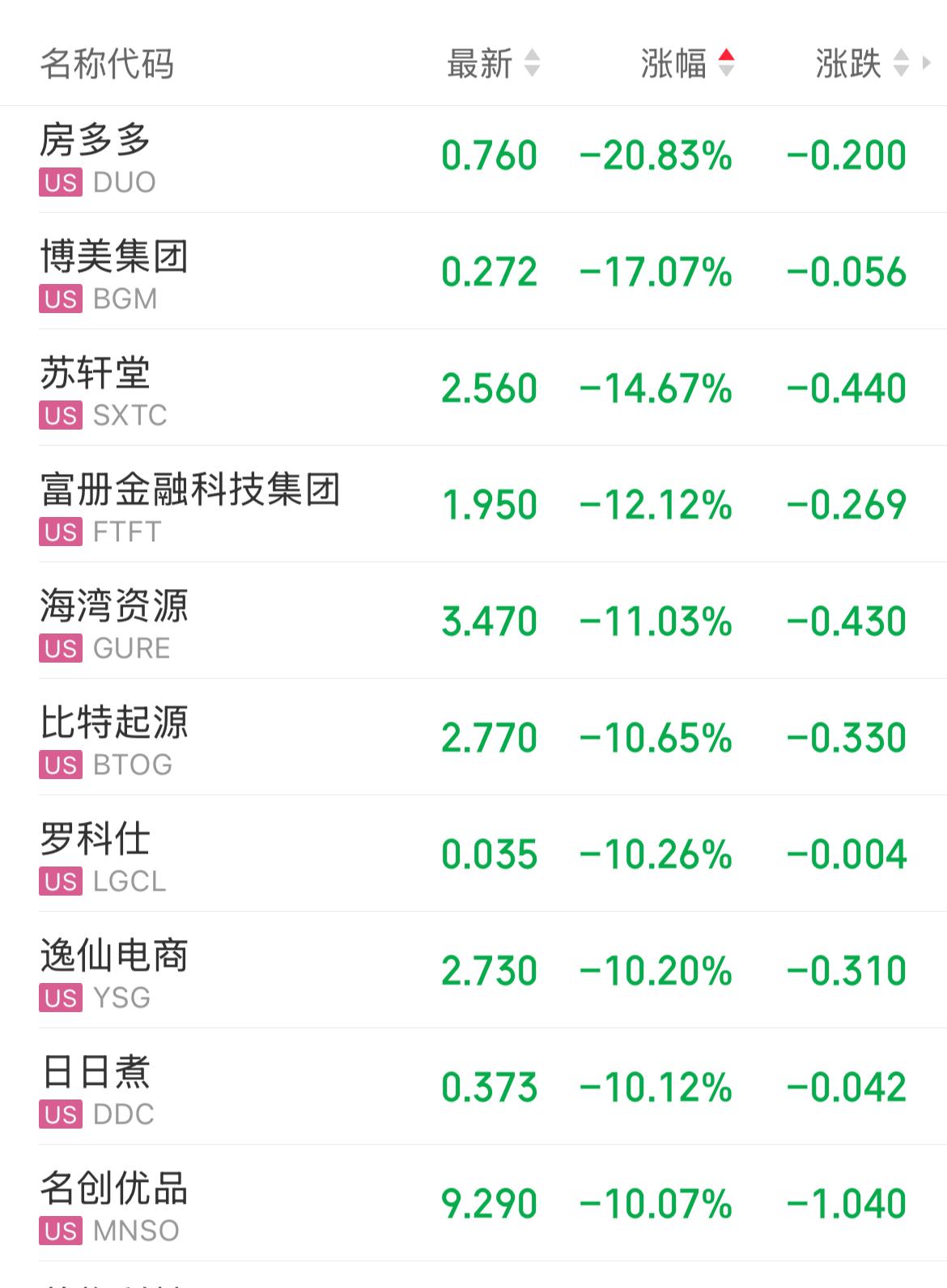 美股微跌，纳指中国金龙指数大跌2.19%。存储概念股多数上涨，闪迪涨5.50%、