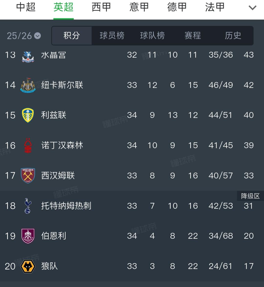 诺丁汉森林已经保级成功，只剩下西汉姆联和热刺再降级一个。

最近森林很猛，提前上
