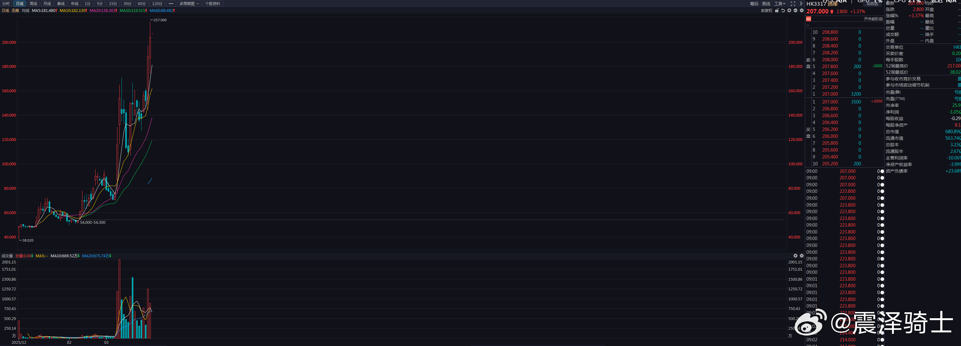 号称“词元”第一股的讯策科技，上市3个月涨了5倍，A股有机会不？ 