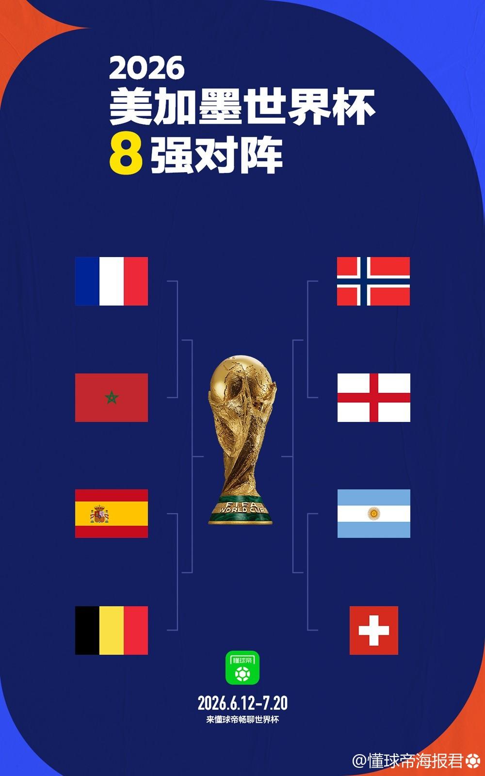 世界杯四强预测：法国、阿根廷、西班牙、挪威。
法国对摩洛哥，预测法国赢。这个没啥