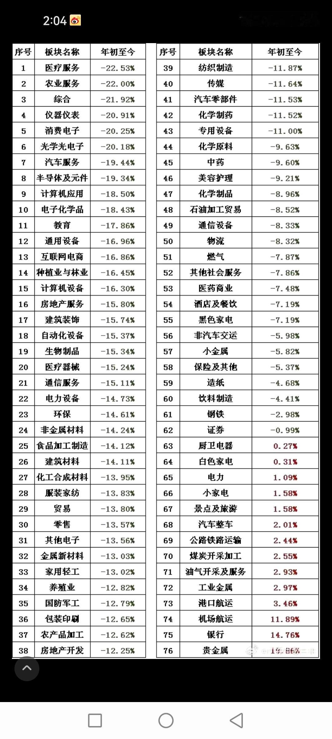 今年以来，A股行业指数跌幅排名如下。

虽然最近A股表现不错，但是因为春节前的那